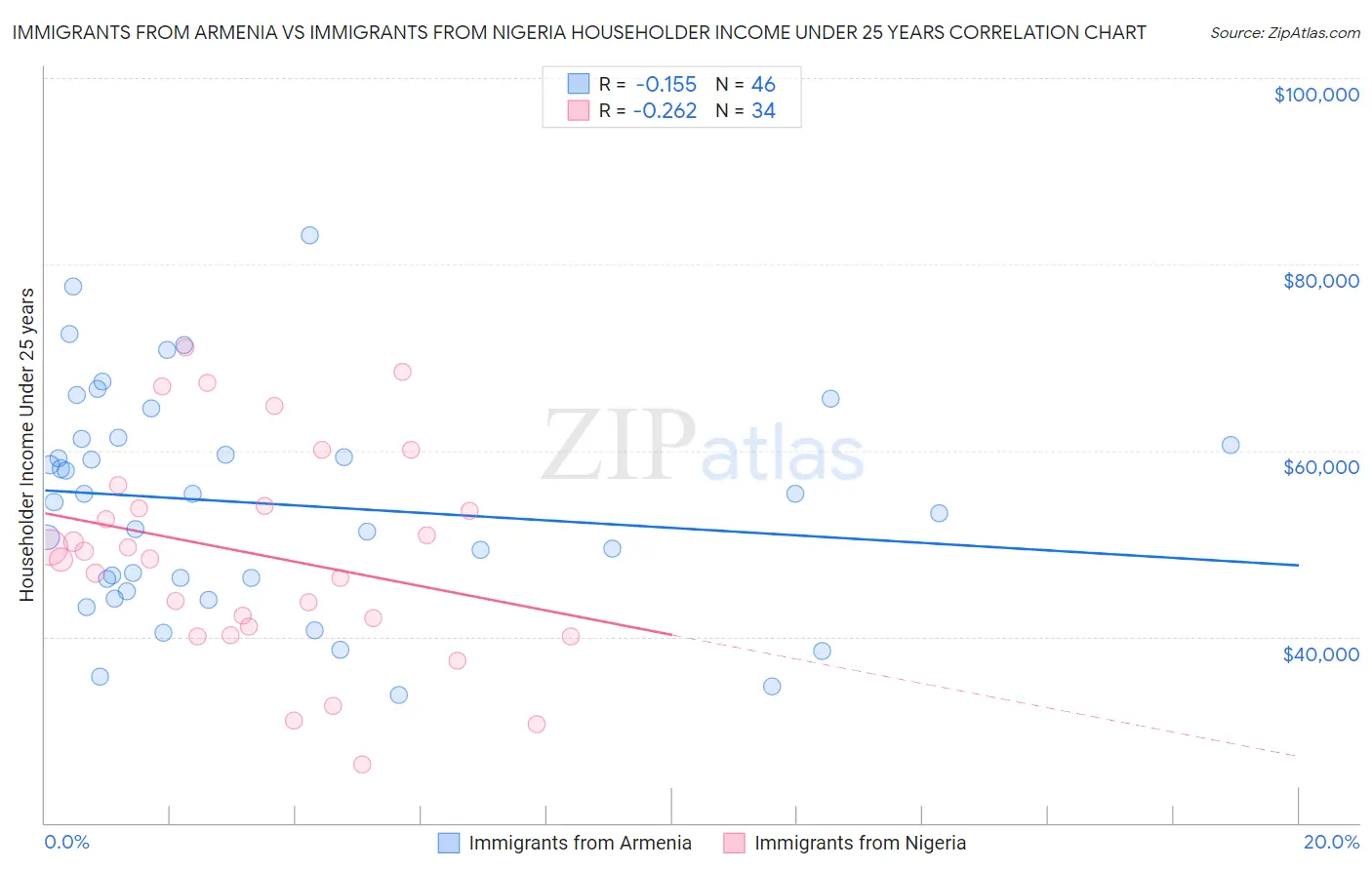 Immigrants from Armenia vs Immigrants from Nigeria Householder Income Under 25 years