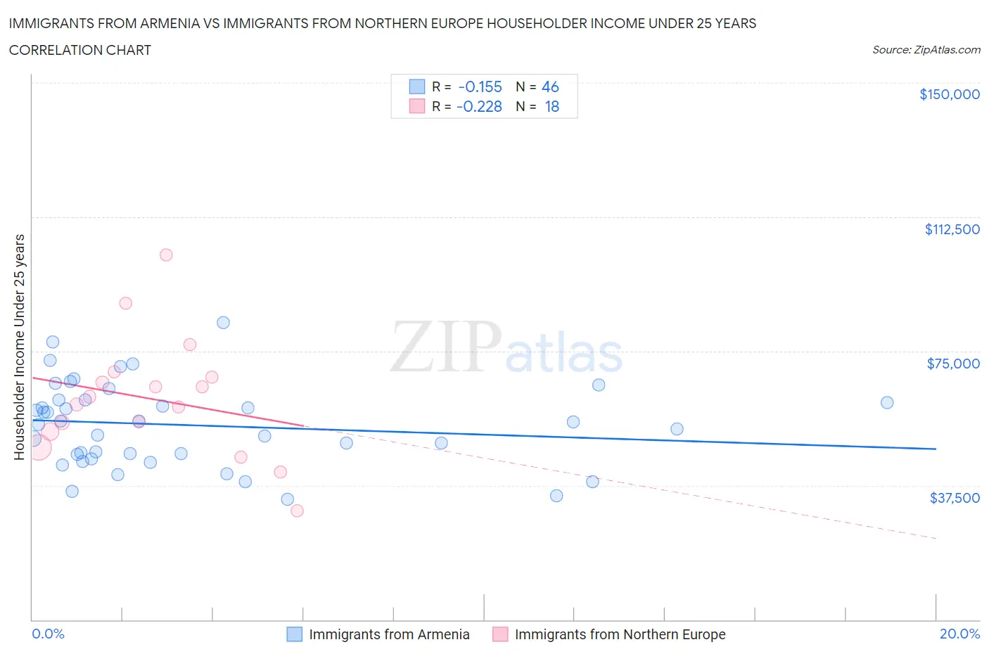 Immigrants from Armenia vs Immigrants from Northern Europe Householder Income Under 25 years