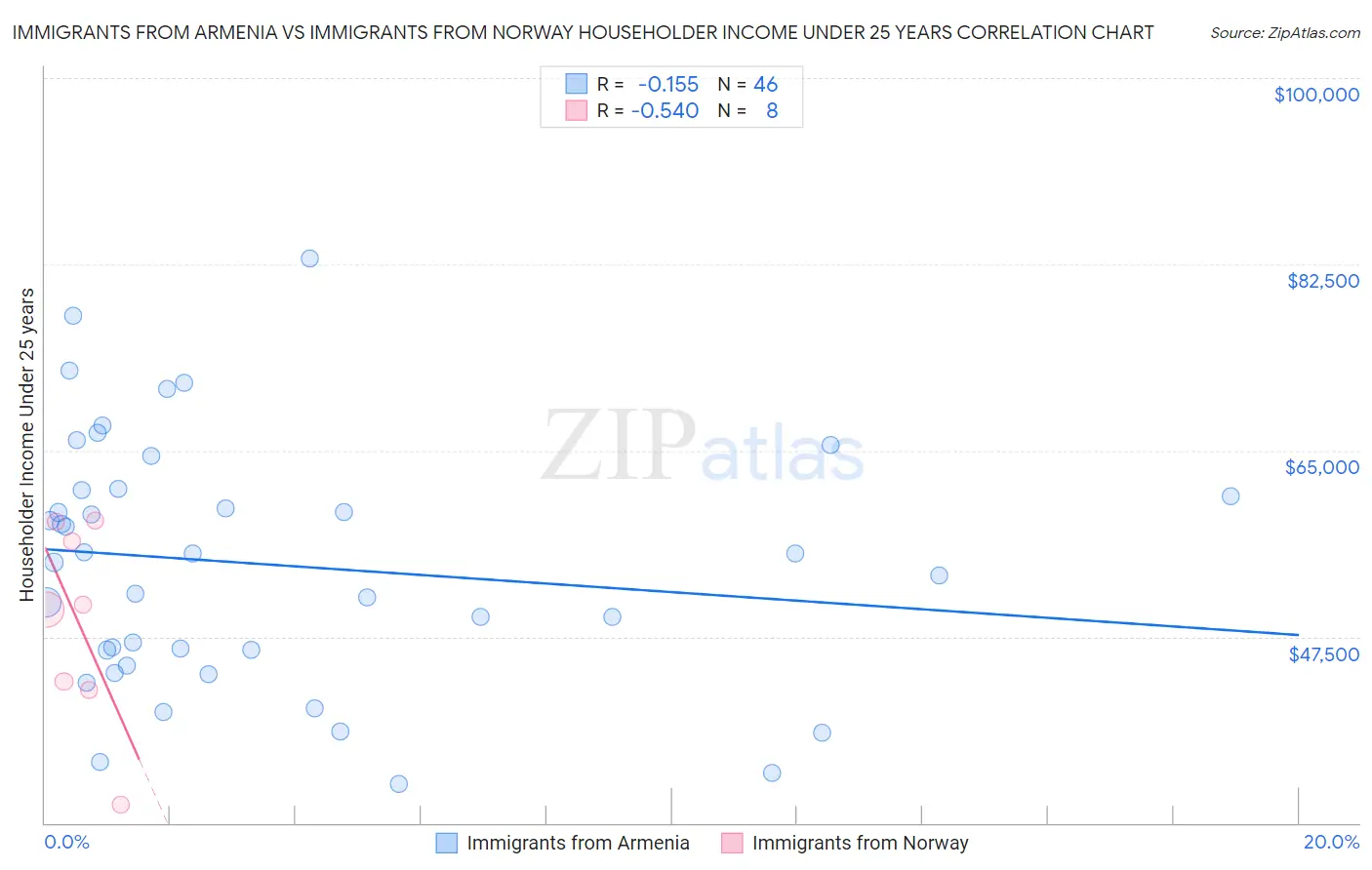 Immigrants from Armenia vs Immigrants from Norway Householder Income Under 25 years