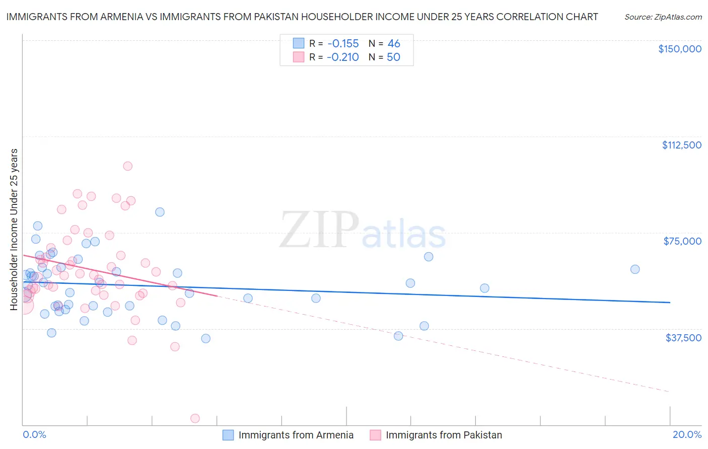 Immigrants from Armenia vs Immigrants from Pakistan Householder Income Under 25 years