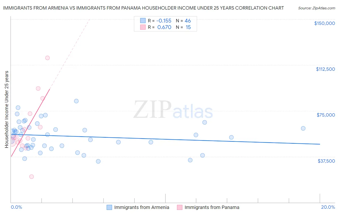 Immigrants from Armenia vs Immigrants from Panama Householder Income Under 25 years