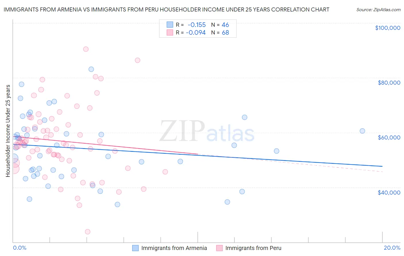 Immigrants from Armenia vs Immigrants from Peru Householder Income Under 25 years