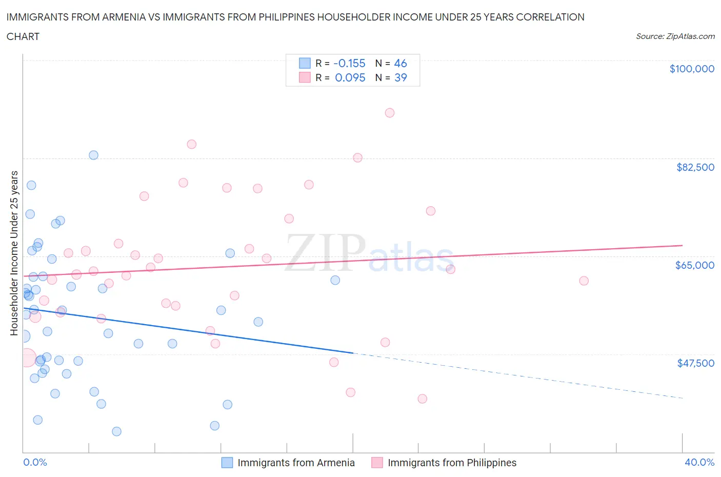 Immigrants from Armenia vs Immigrants from Philippines Householder Income Under 25 years