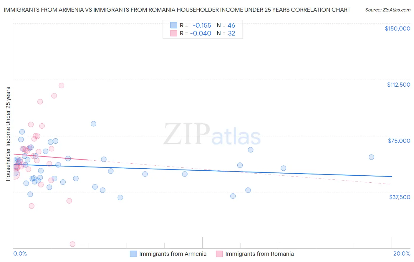 Immigrants from Armenia vs Immigrants from Romania Householder Income Under 25 years