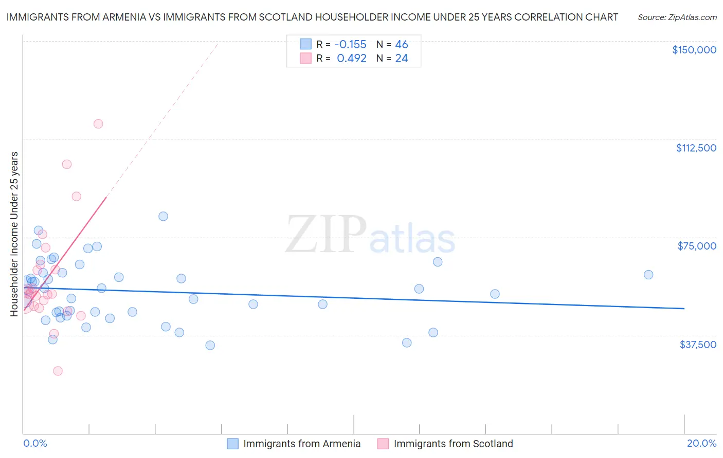 Immigrants from Armenia vs Immigrants from Scotland Householder Income Under 25 years