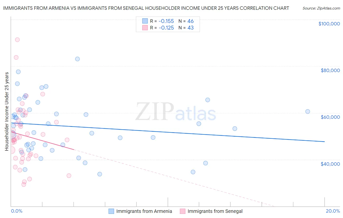Immigrants from Armenia vs Immigrants from Senegal Householder Income Under 25 years