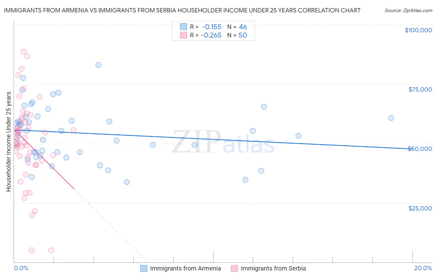 Immigrants from Armenia vs Immigrants from Serbia Householder Income Under 25 years