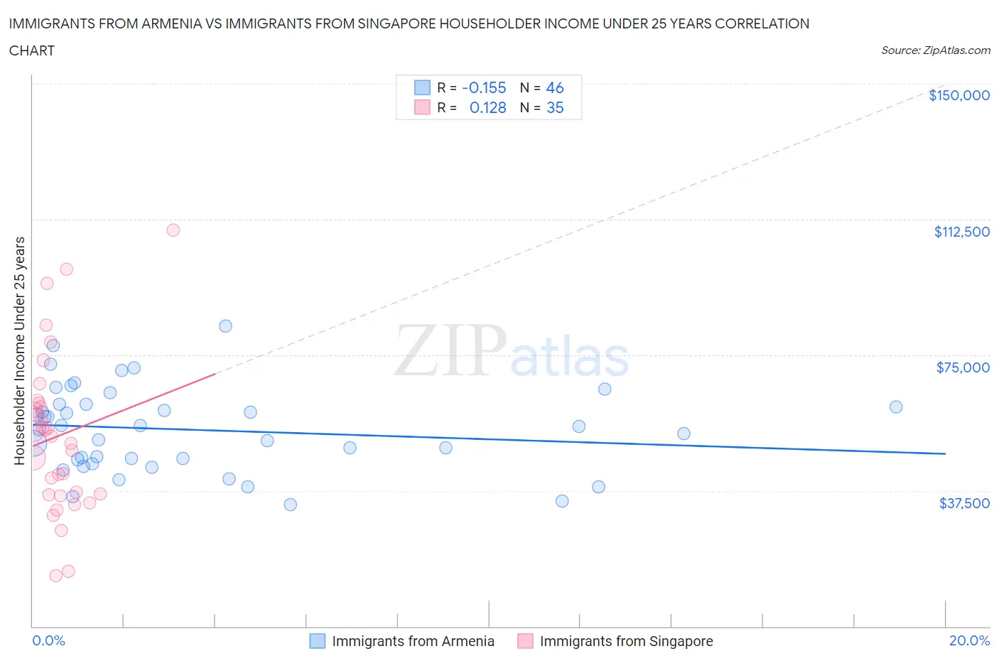 Immigrants from Armenia vs Immigrants from Singapore Householder Income Under 25 years