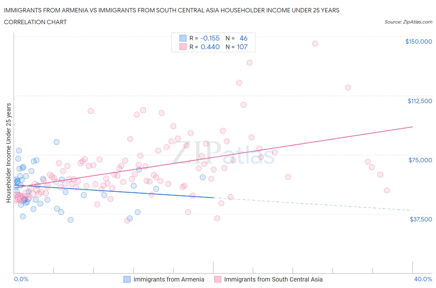 Immigrants from Armenia vs Immigrants from South Central Asia Householder Income Under 25 years