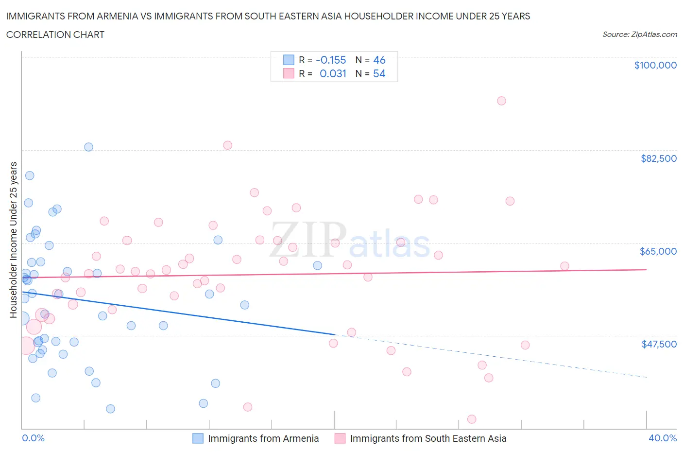 Immigrants from Armenia vs Immigrants from South Eastern Asia Householder Income Under 25 years