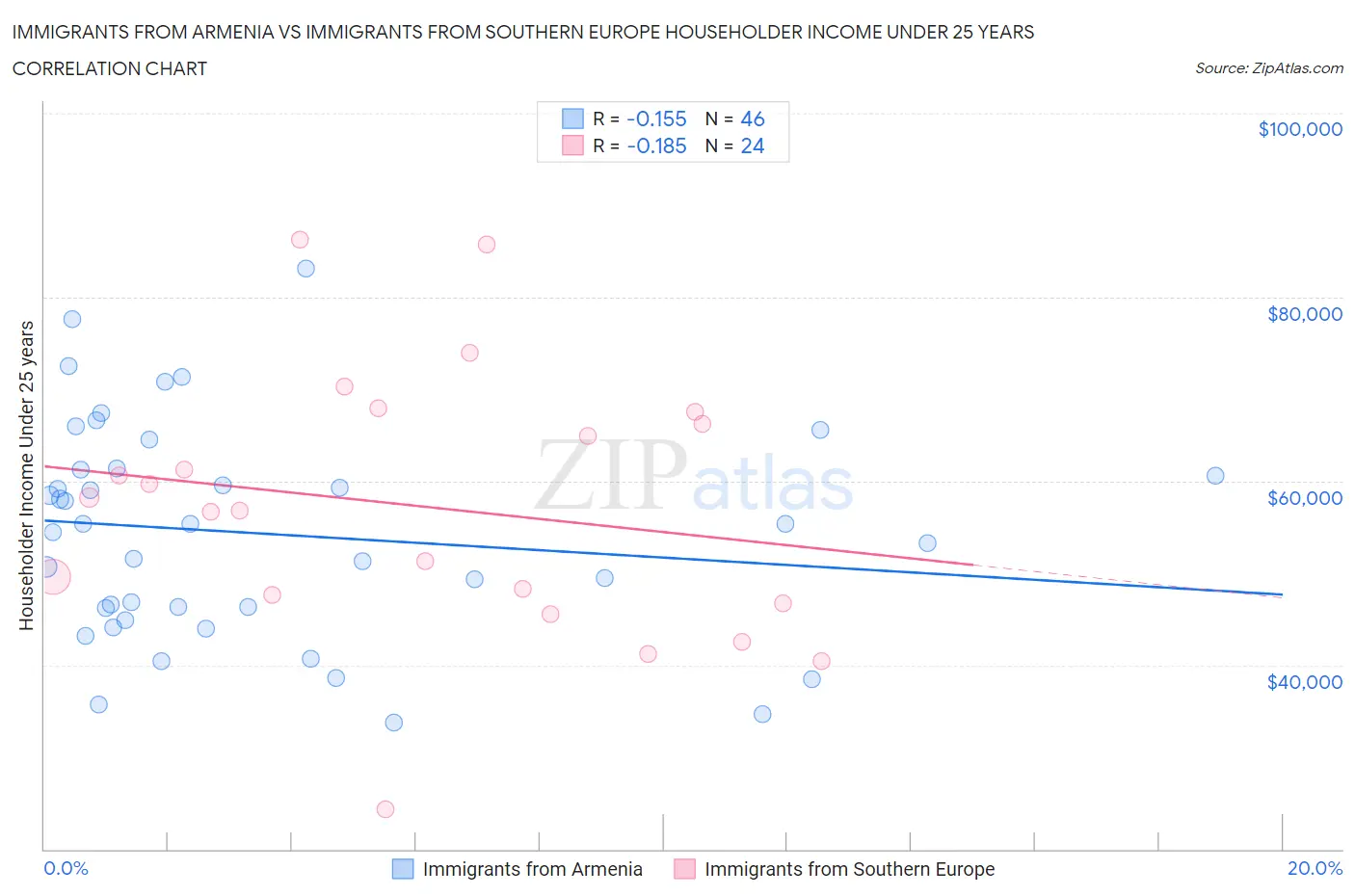 Immigrants from Armenia vs Immigrants from Southern Europe Householder Income Under 25 years