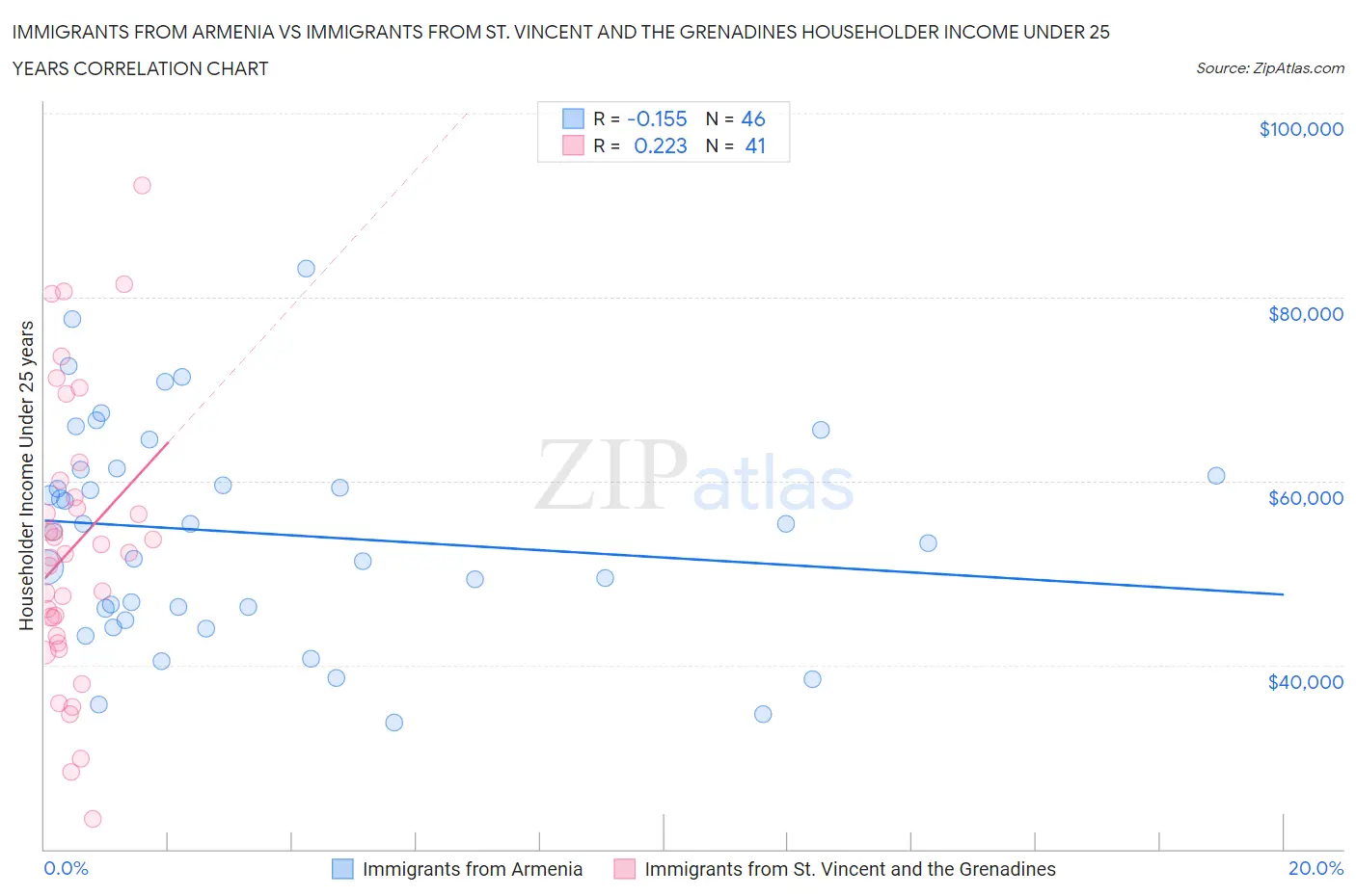 Immigrants from Armenia vs Immigrants from St. Vincent and the Grenadines Householder Income Under 25 years