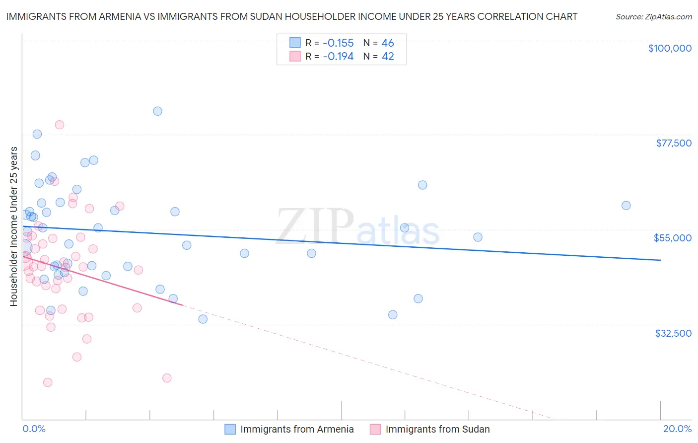 Immigrants from Armenia vs Immigrants from Sudan Householder Income Under 25 years