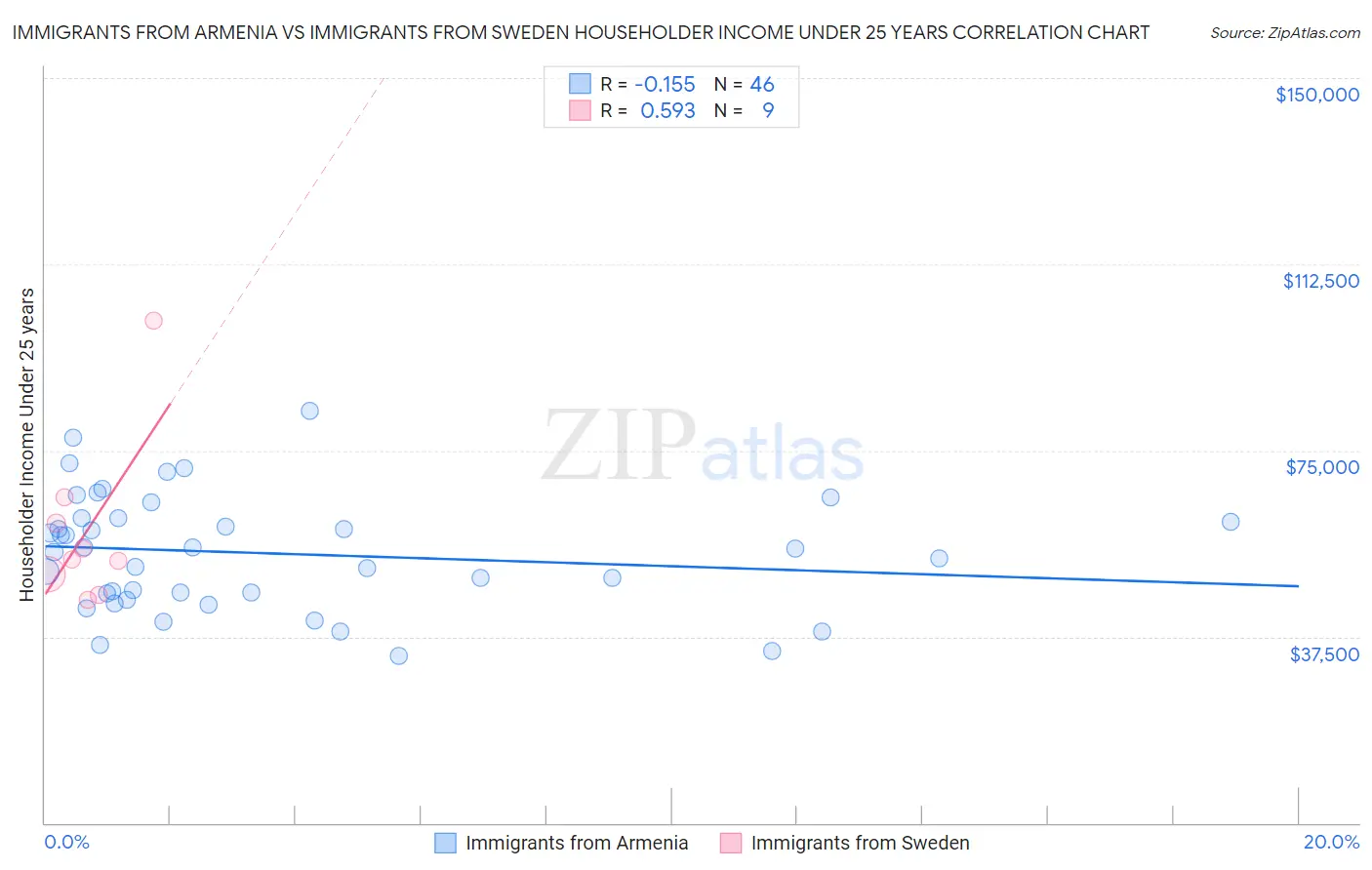 Immigrants from Armenia vs Immigrants from Sweden Householder Income Under 25 years