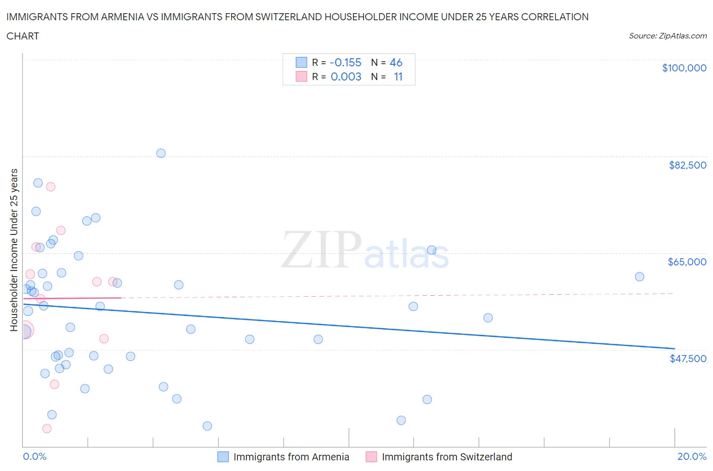 Immigrants from Armenia vs Immigrants from Switzerland Householder Income Under 25 years