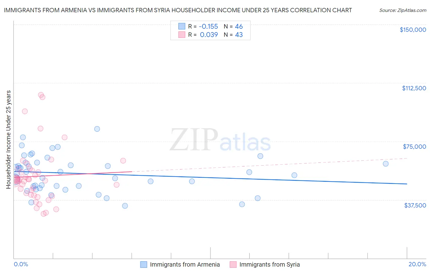 Immigrants from Armenia vs Immigrants from Syria Householder Income Under 25 years