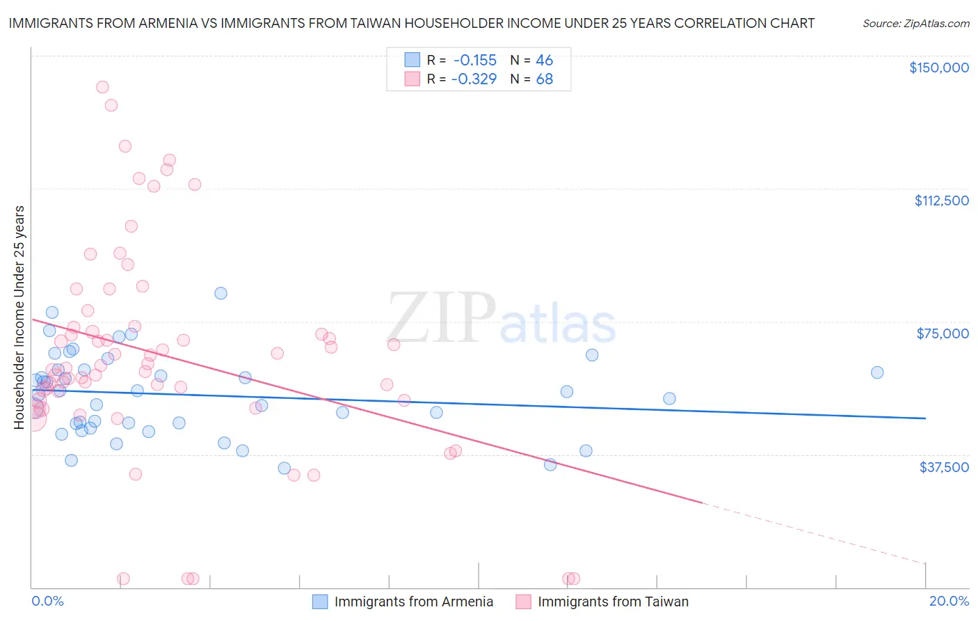 Immigrants from Armenia vs Immigrants from Taiwan Householder Income Under 25 years