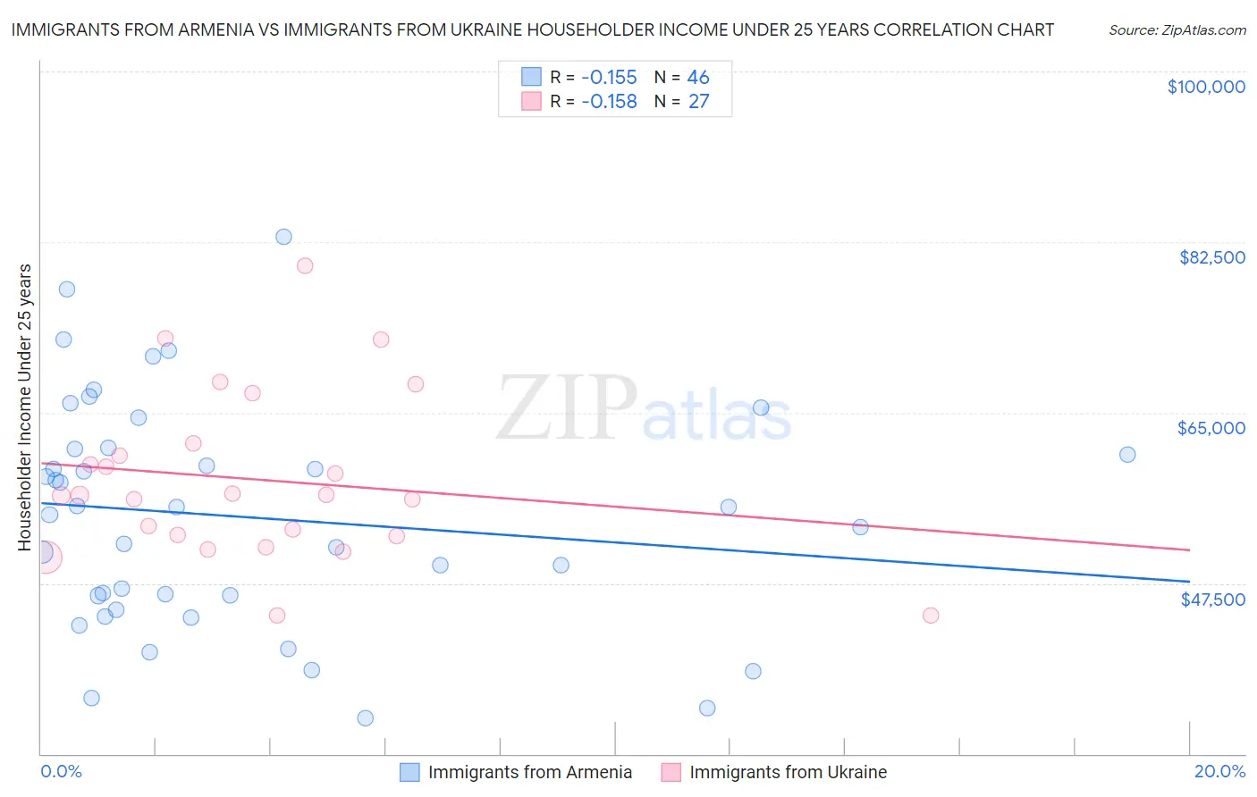 Immigrants from Armenia vs Immigrants from Ukraine Householder Income Under 25 years