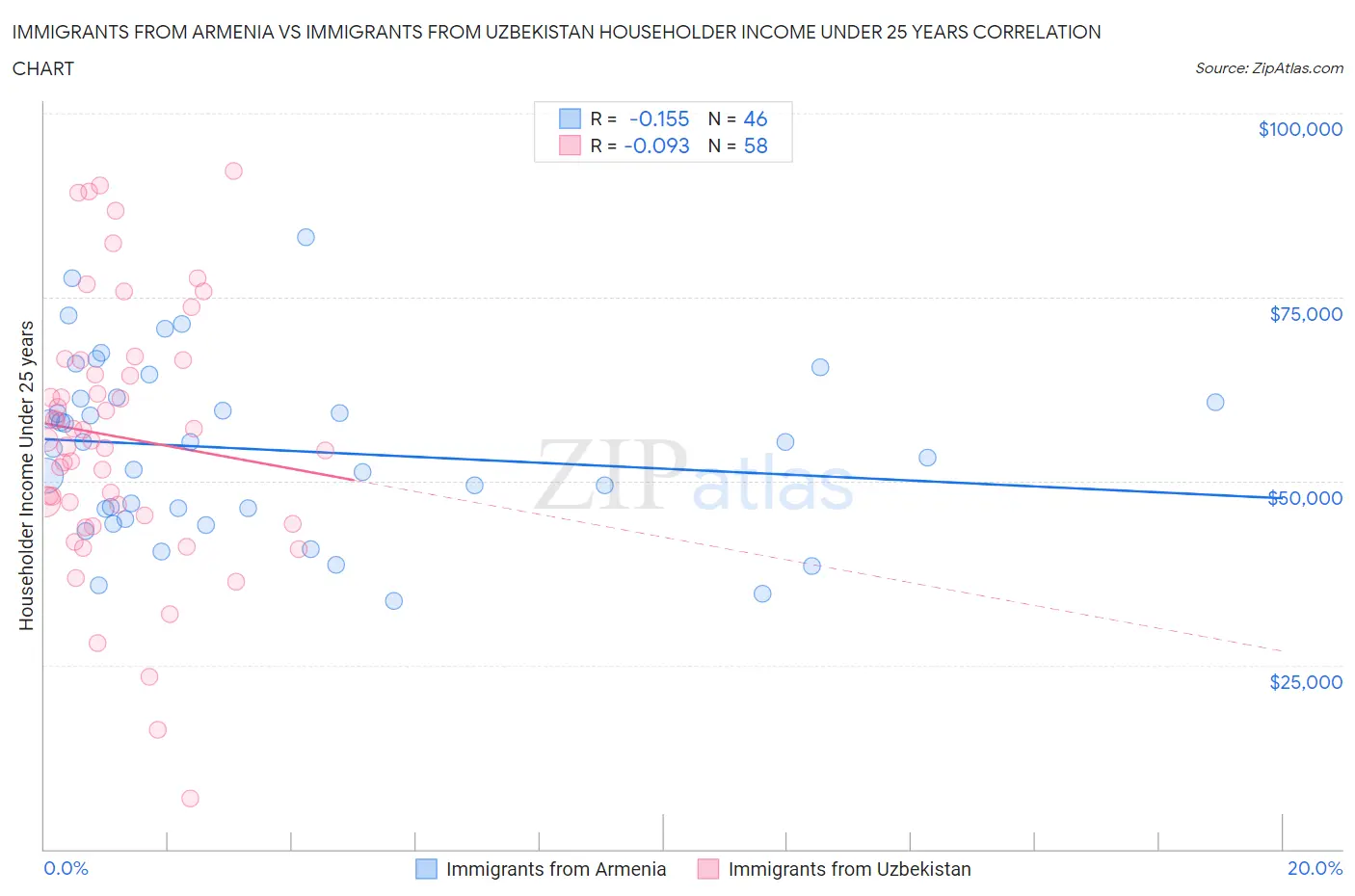 Immigrants from Armenia vs Immigrants from Uzbekistan Householder Income Under 25 years