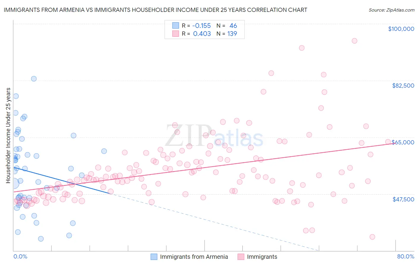 Immigrants from Armenia vs Immigrants Householder Income Under 25 years