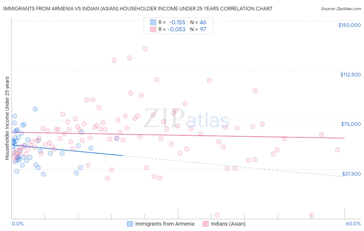 Immigrants from Armenia vs Indian (Asian) Householder Income Under 25 years