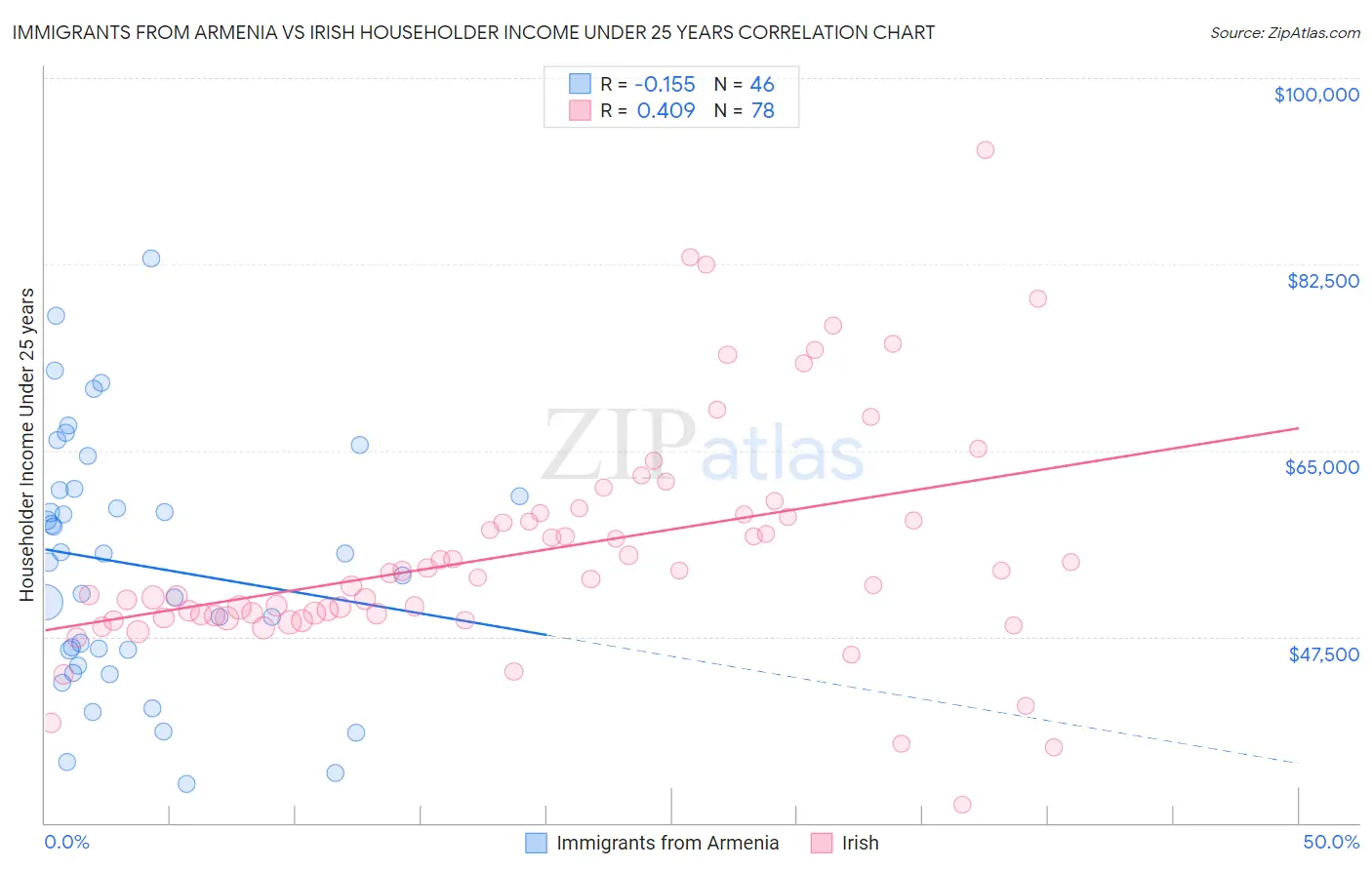 Immigrants from Armenia vs Irish Householder Income Under 25 years