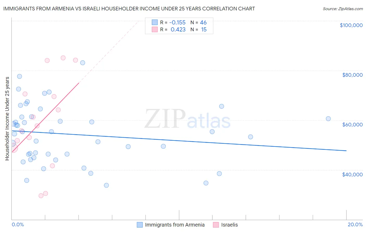 Immigrants from Armenia vs Israeli Householder Income Under 25 years