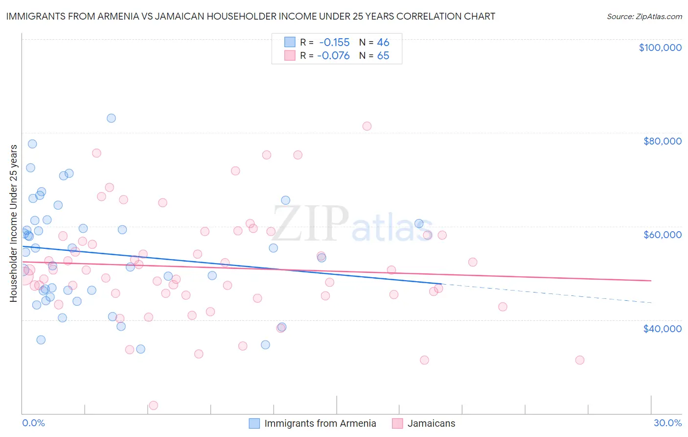 Immigrants from Armenia vs Jamaican Householder Income Under 25 years