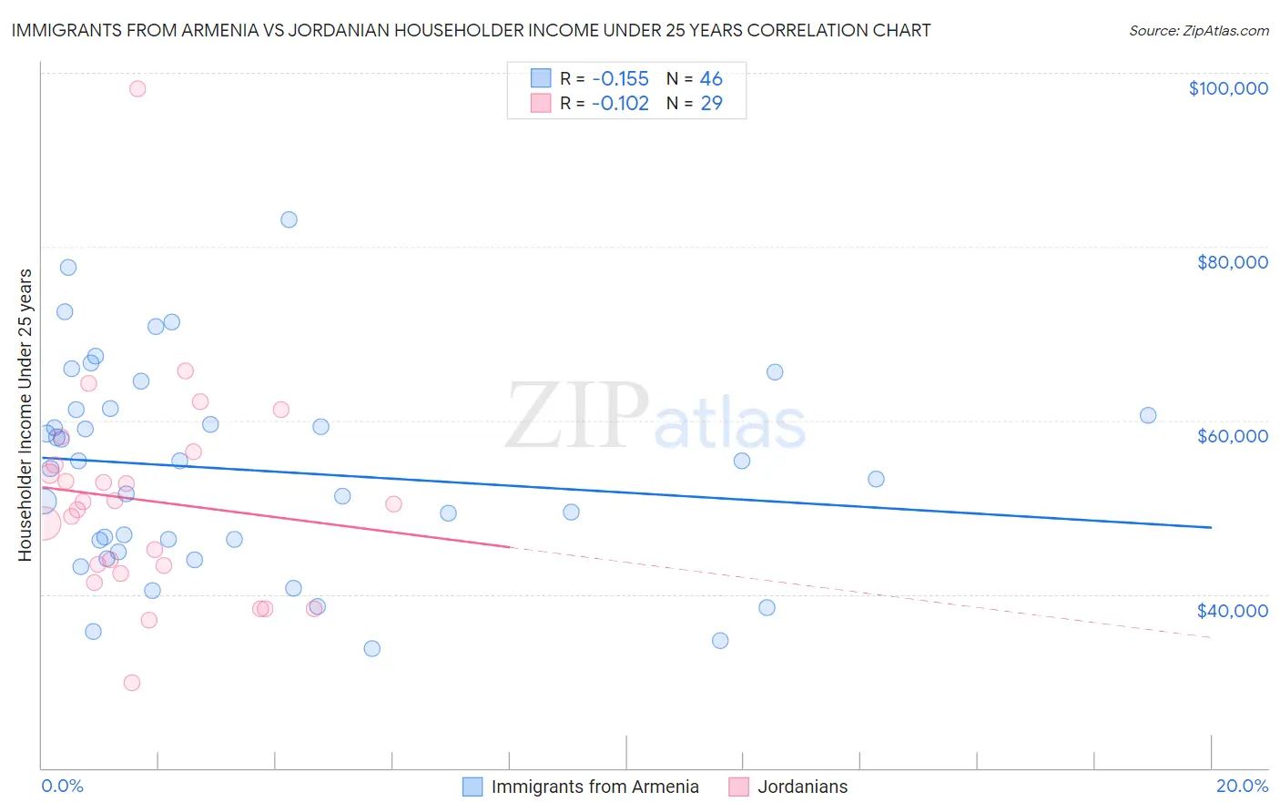 Immigrants from Armenia vs Jordanian Householder Income Under 25 years