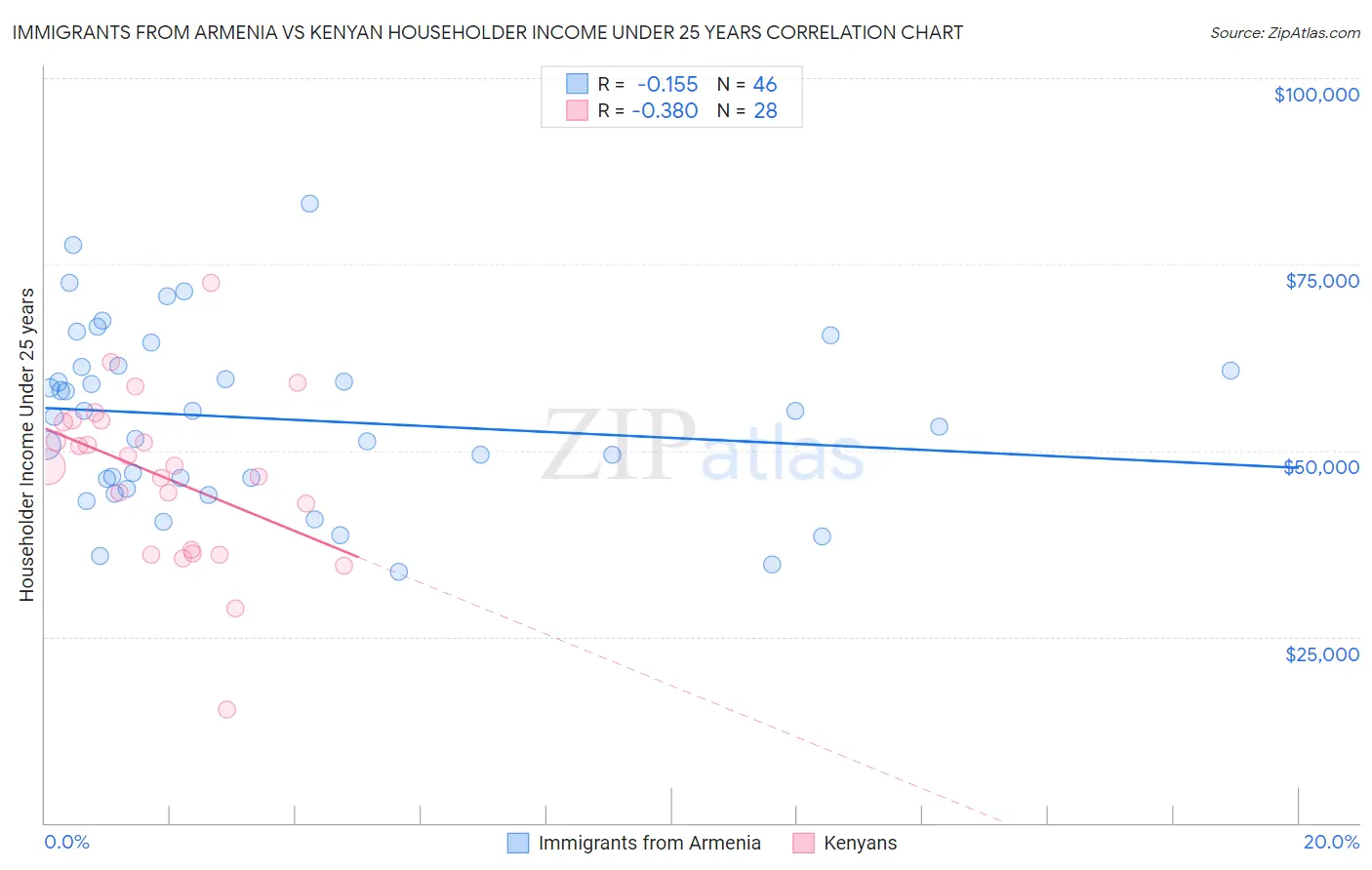 Immigrants from Armenia vs Kenyan Householder Income Under 25 years