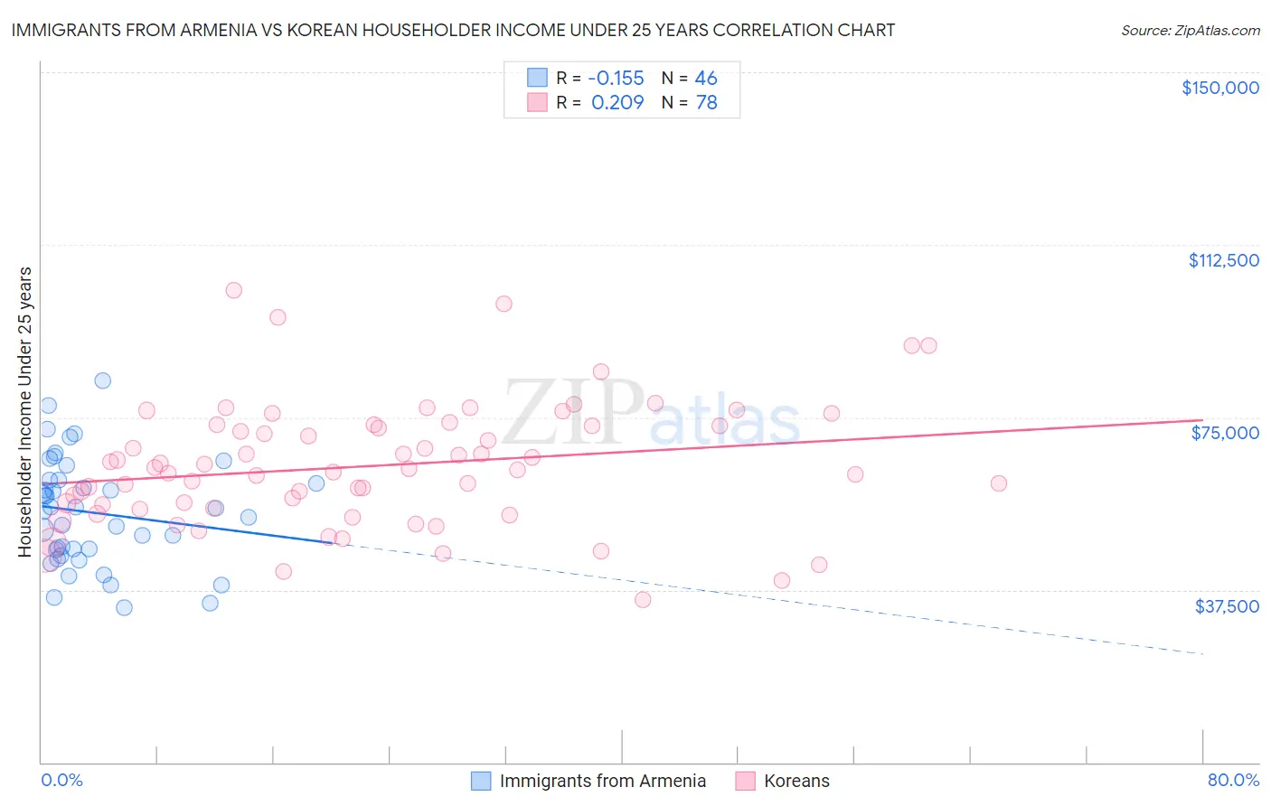 Immigrants from Armenia vs Korean Householder Income Under 25 years