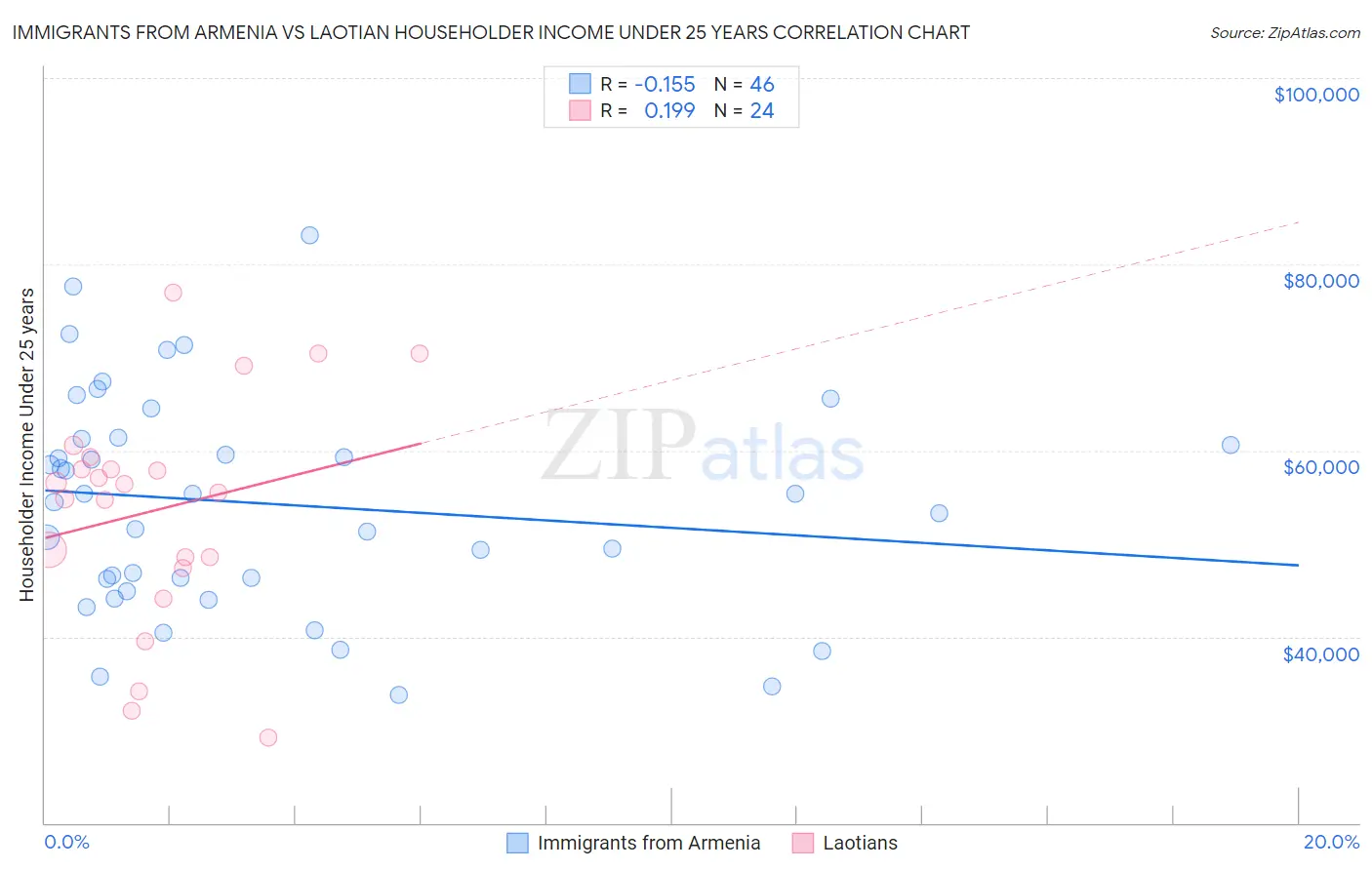 Immigrants from Armenia vs Laotian Householder Income Under 25 years