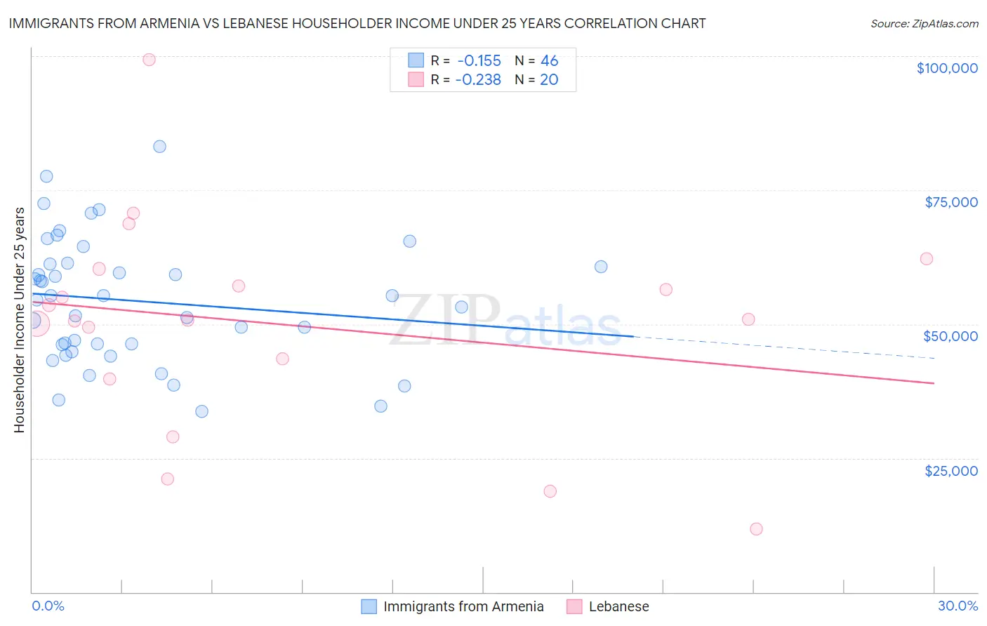 Immigrants from Armenia vs Lebanese Householder Income Under 25 years