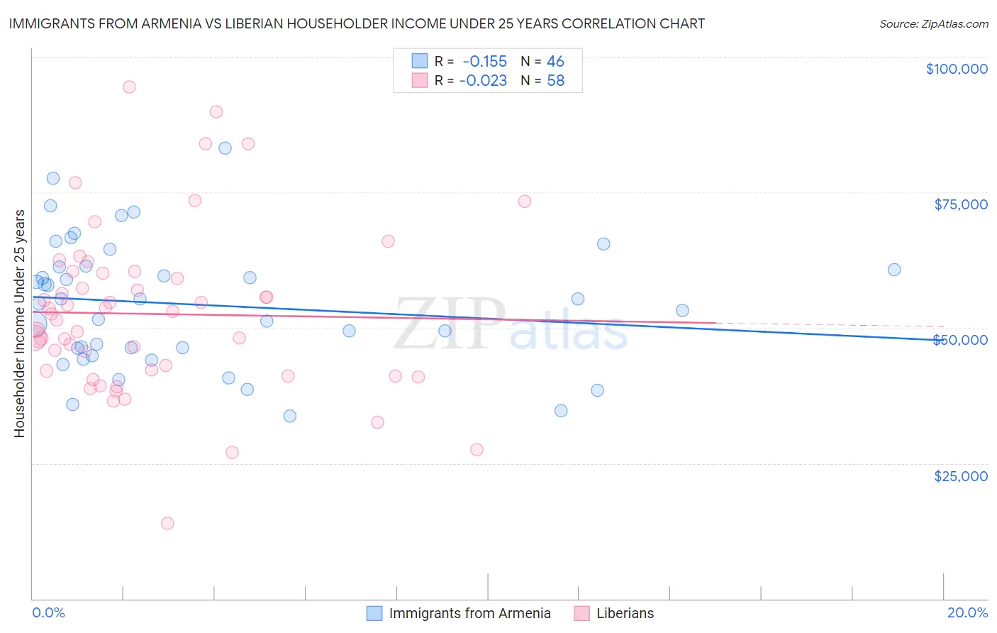 Immigrants from Armenia vs Liberian Householder Income Under 25 years
