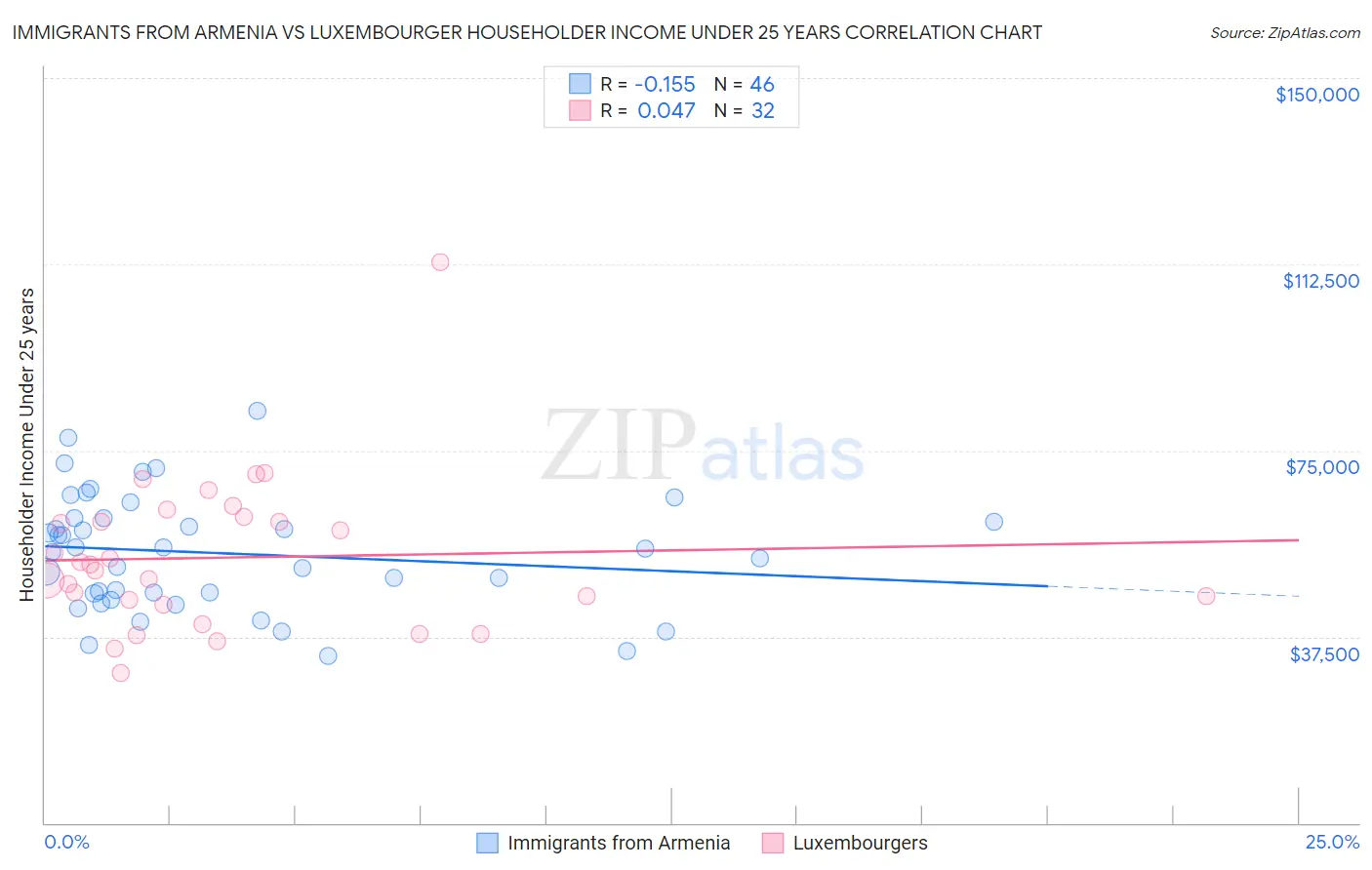 Immigrants from Armenia vs Luxembourger Householder Income Under 25 years