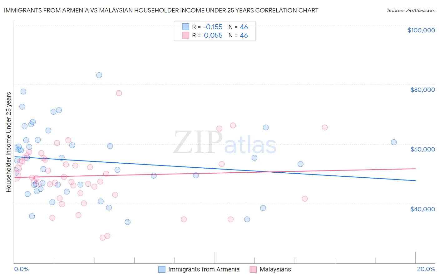 Immigrants from Armenia vs Malaysian Householder Income Under 25 years