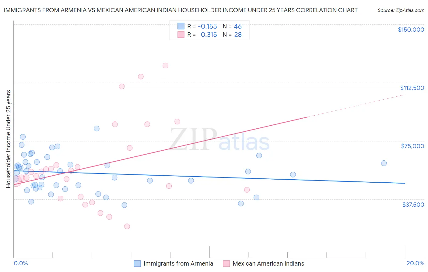 Immigrants from Armenia vs Mexican American Indian Householder Income Under 25 years