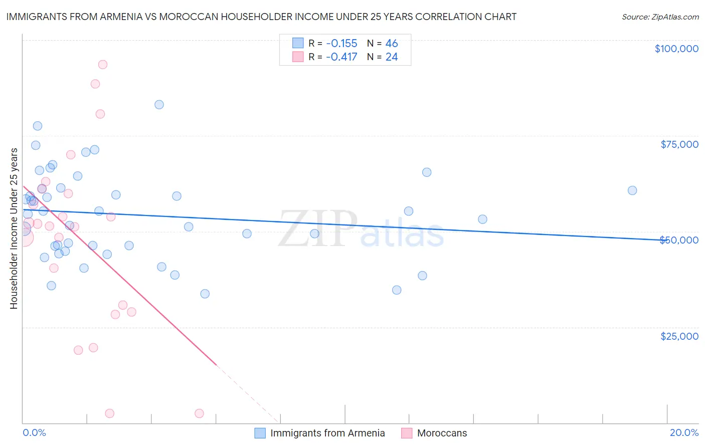 Immigrants from Armenia vs Moroccan Householder Income Under 25 years