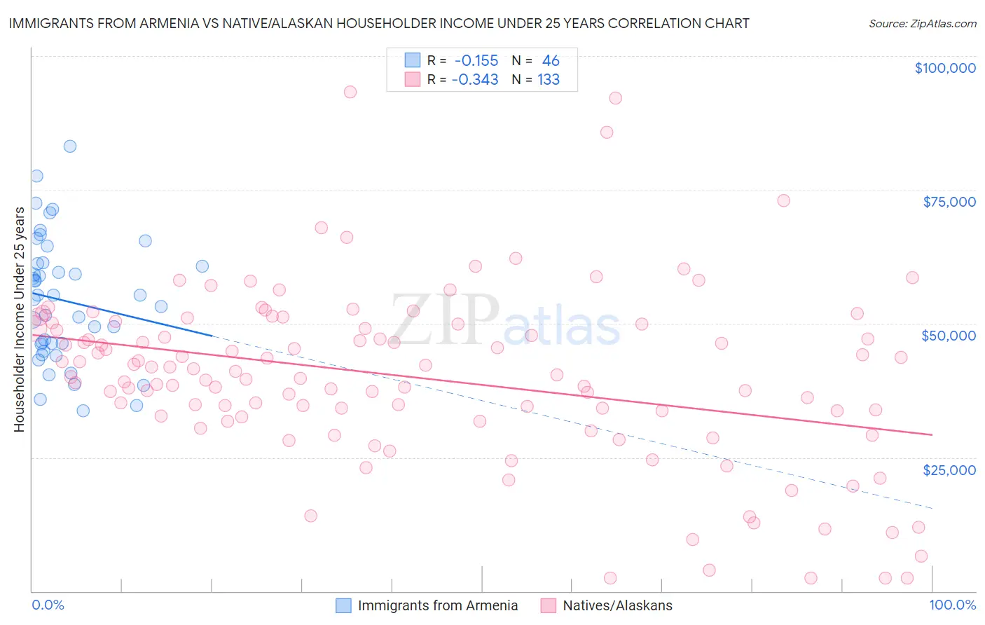 Immigrants from Armenia vs Native/Alaskan Householder Income Under 25 years