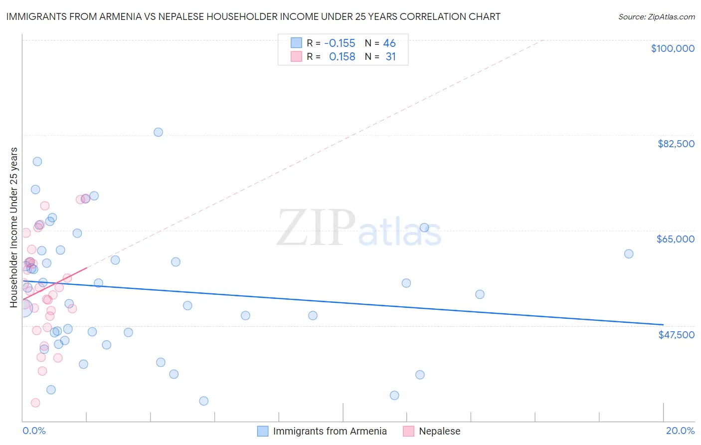 Immigrants from Armenia vs Nepalese Householder Income Under 25 years