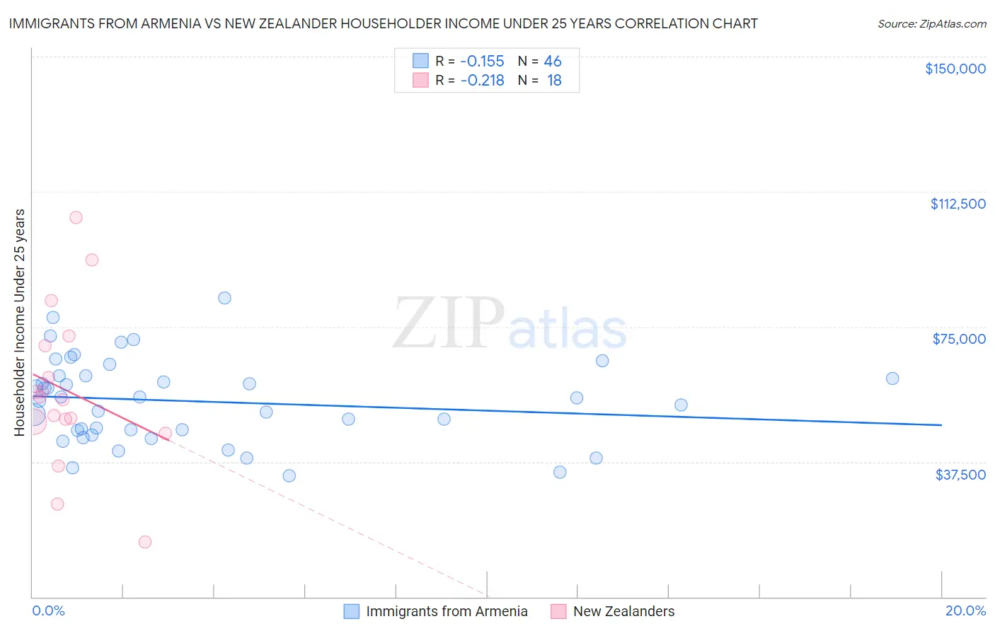 Immigrants from Armenia vs New Zealander Householder Income Under 25 years