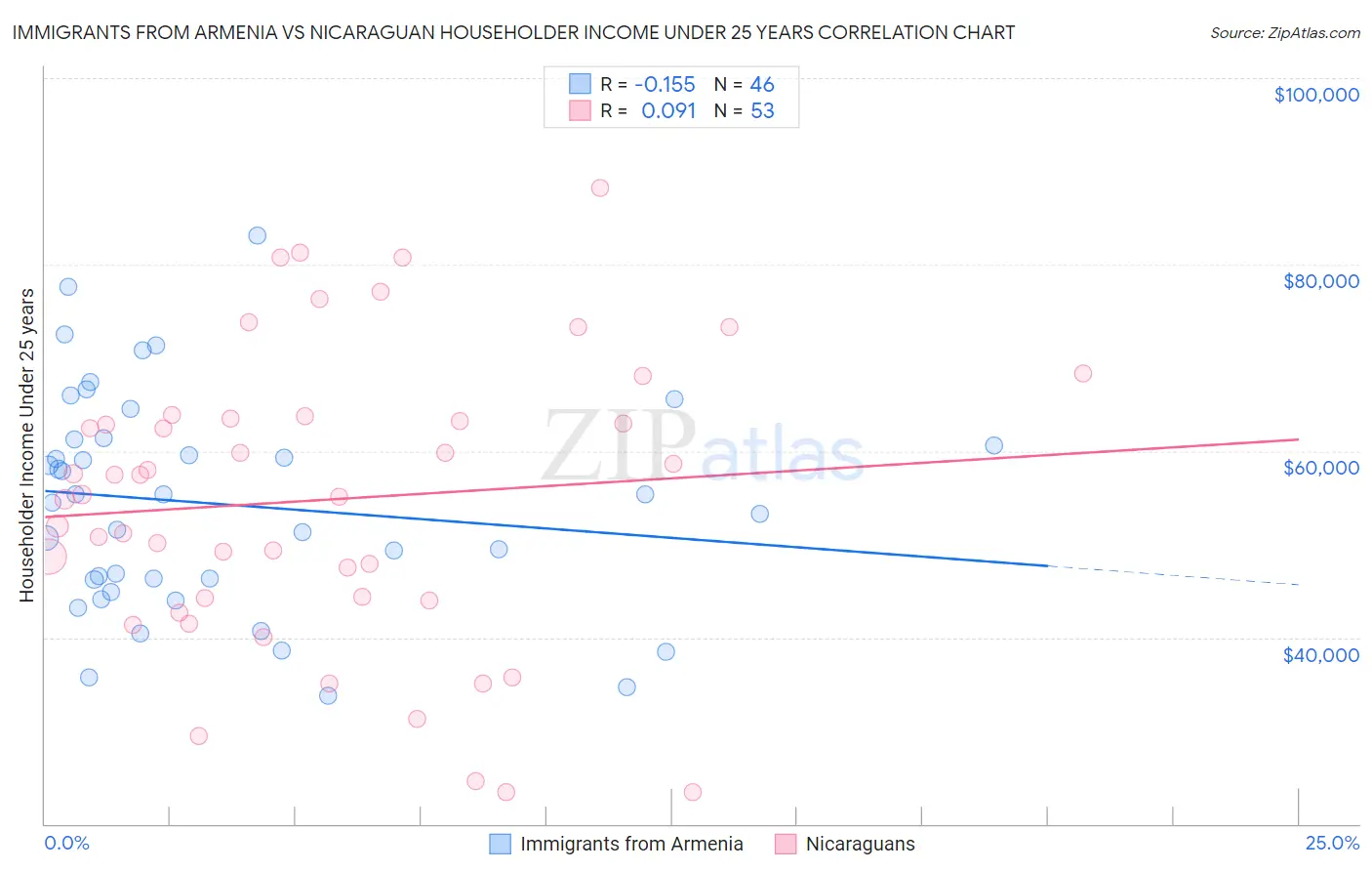Immigrants from Armenia vs Nicaraguan Householder Income Under 25 years