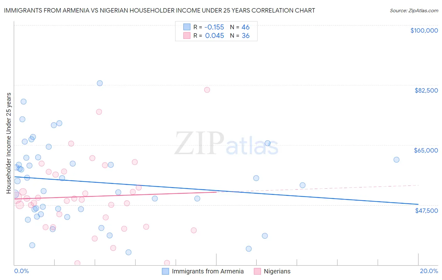 Immigrants from Armenia vs Nigerian Householder Income Under 25 years