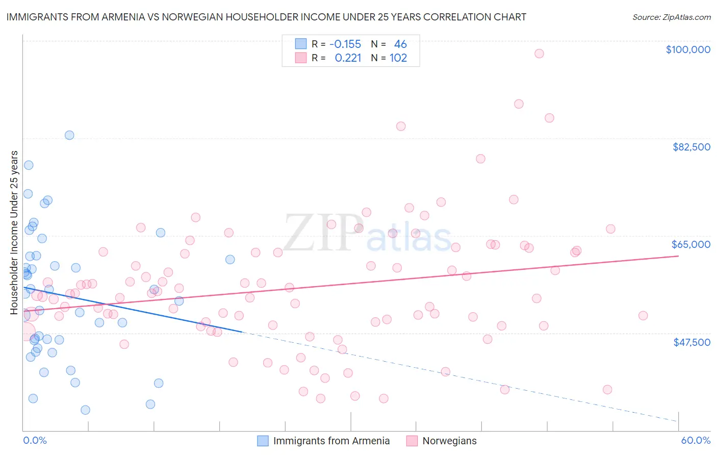 Immigrants from Armenia vs Norwegian Householder Income Under 25 years