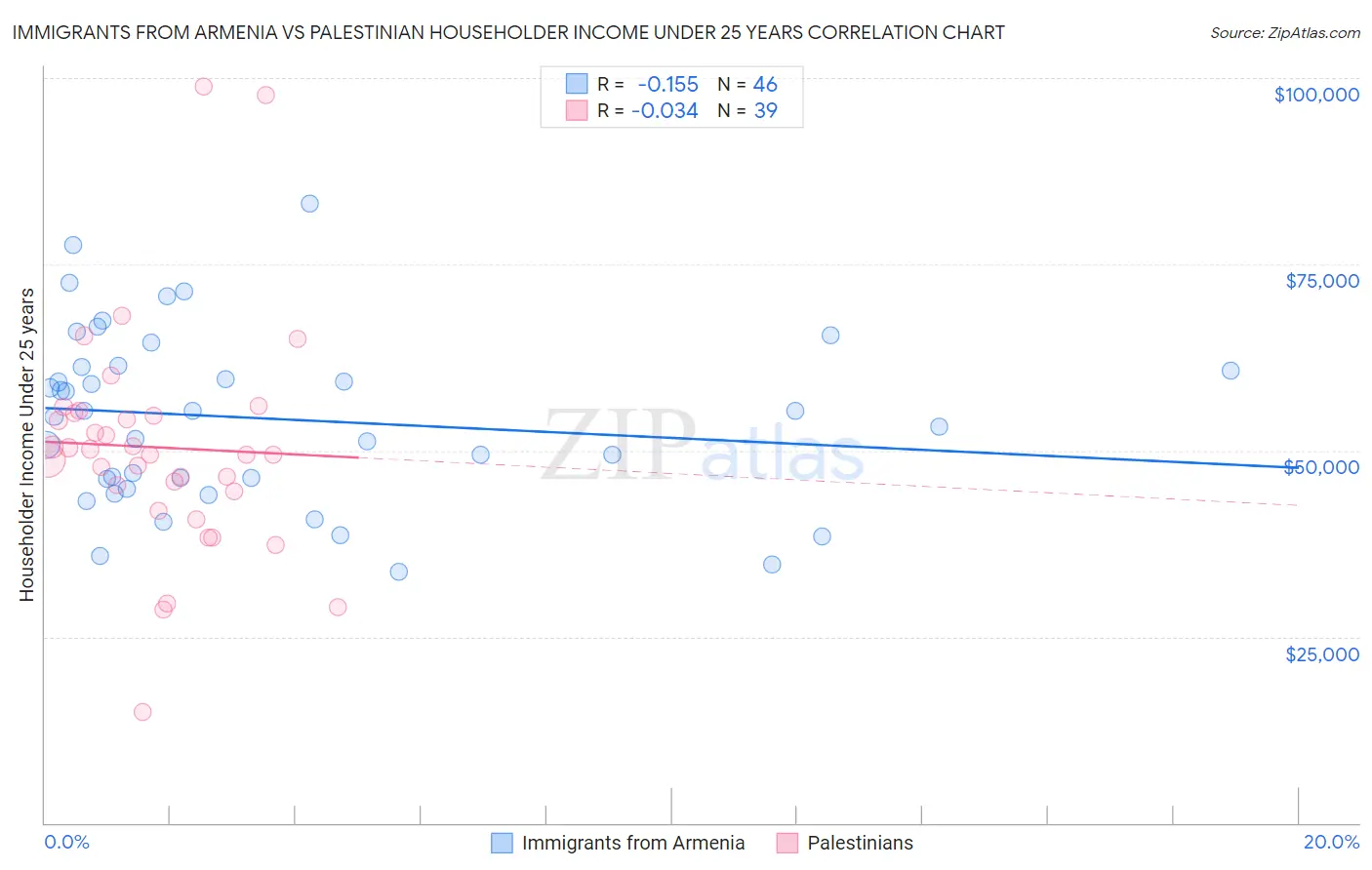Immigrants from Armenia vs Palestinian Householder Income Under 25 years