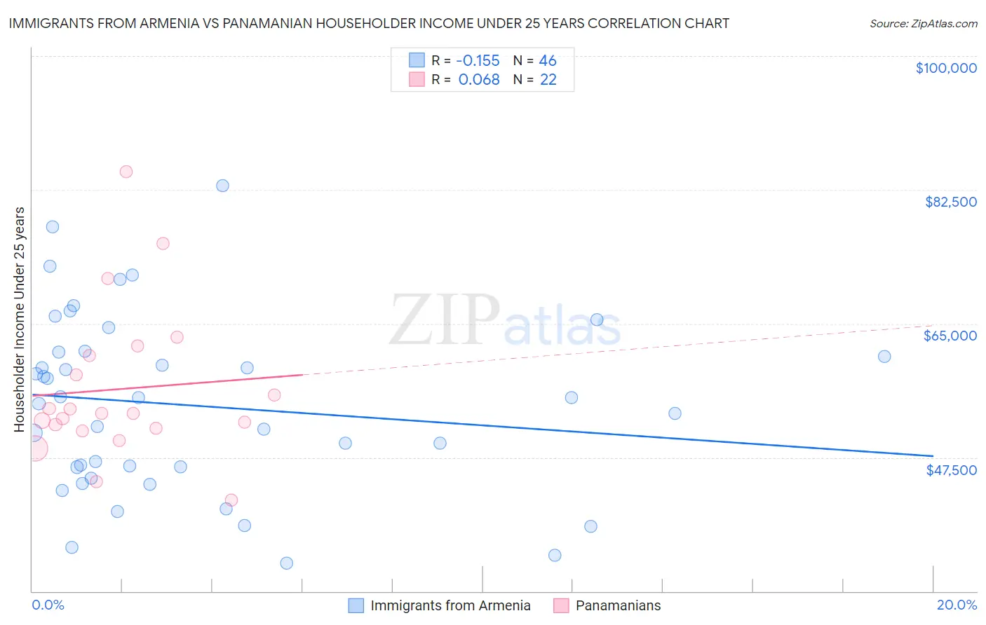 Immigrants from Armenia vs Panamanian Householder Income Under 25 years