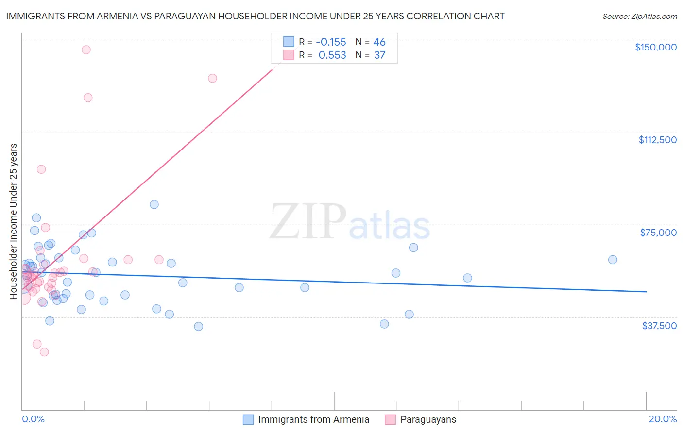 Immigrants from Armenia vs Paraguayan Householder Income Under 25 years