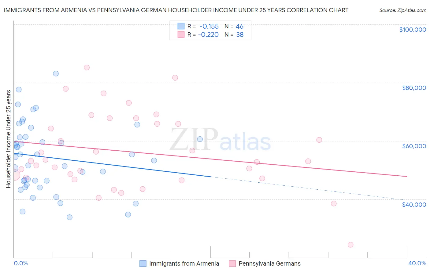 Immigrants from Armenia vs Pennsylvania German Householder Income Under 25 years