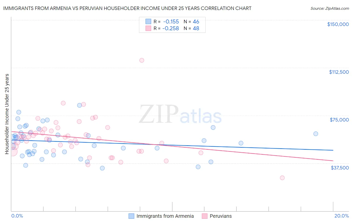 Immigrants from Armenia vs Peruvian Householder Income Under 25 years
