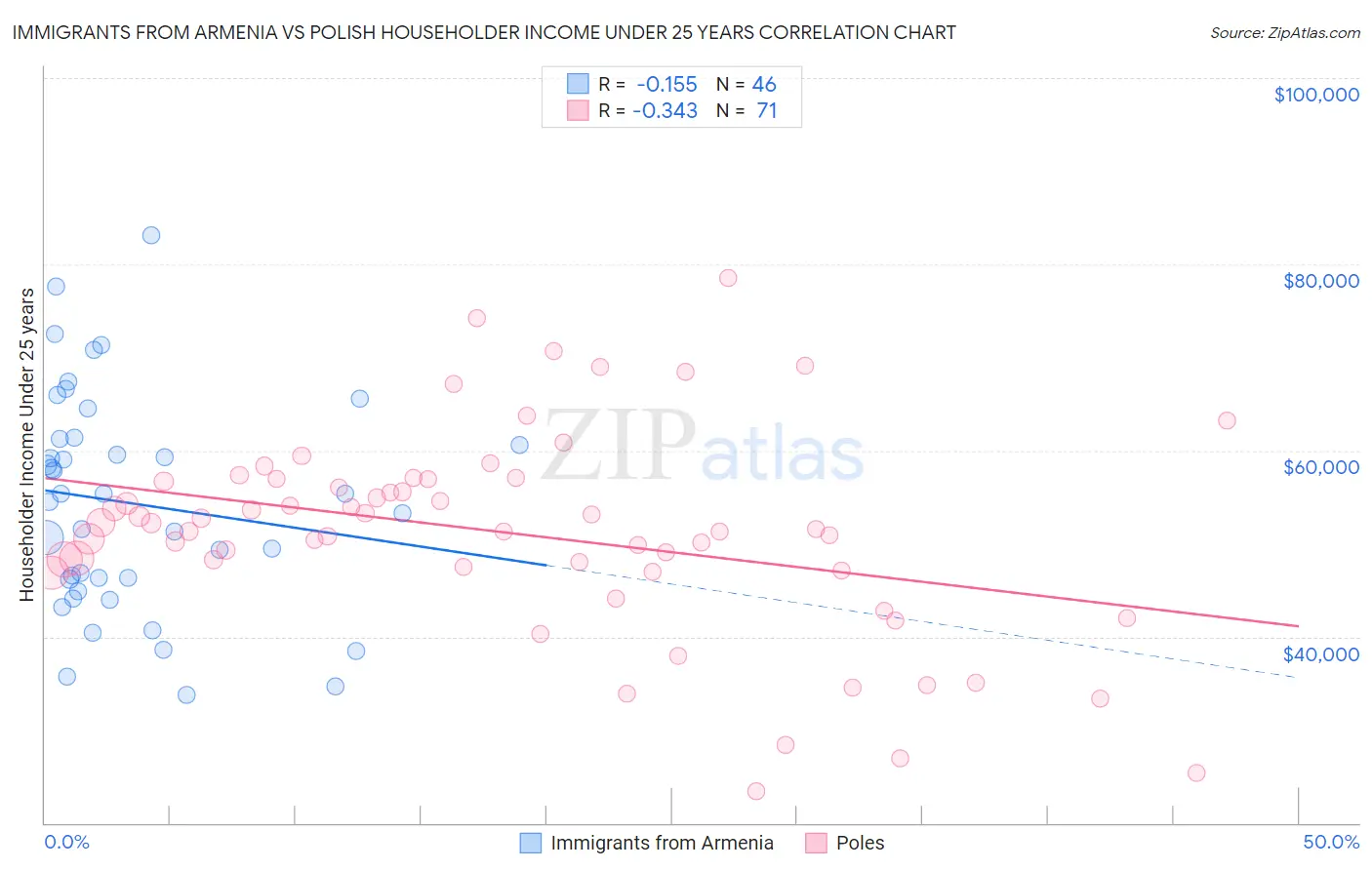 Immigrants from Armenia vs Polish Householder Income Under 25 years